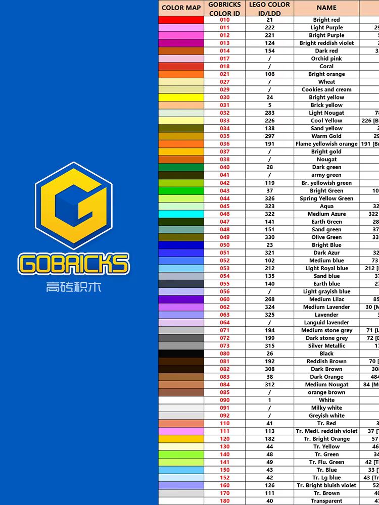 Gobricks 43857 10Pcs MOC High- - Tech Accessories Gifts review and price